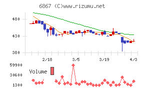 リーダー電子チャート