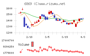 シスメックスチャート