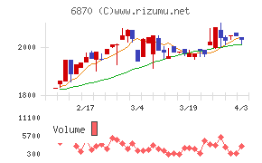 日本フェンオールチャート