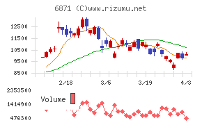 日本マイクロニクスチャート