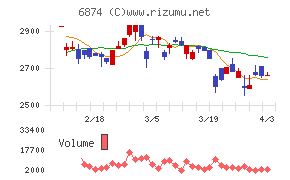 協立電機チャート