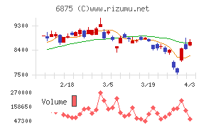 メガチップスチャート