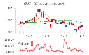 三社電機製作所チャート