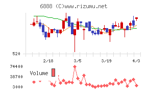アクモスチャート