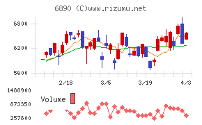 フェローテックチャート