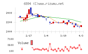 パルステック工業チャート