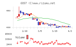 ツインバードチャート