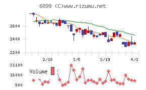 ＡＳＴＩチャート