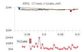 澤藤電機チャート