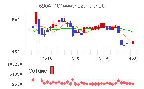 原田工業チャート