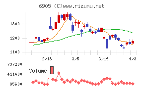 コーセルチャート