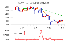 ジオマテックチャート