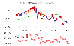 イリソ電子工業チャート