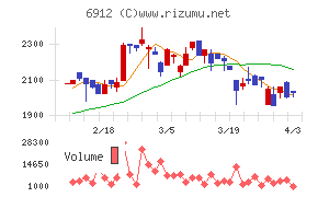 菊水ホールディングスチャート