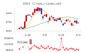 オプテックスグループチャート