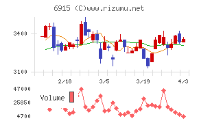 千代田インテグレチャート