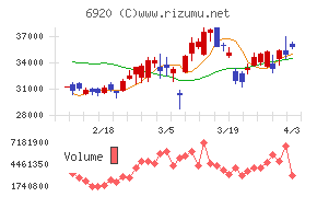 レーザーテックチャート