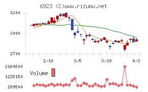 スタンレー電気チャート