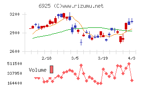ウシオ電機チャート