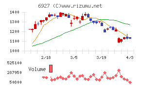 ヘリオス　テクノ　ホールディングチャート