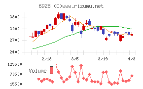 エノモトチャート