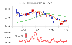 遠藤照明チャート
