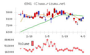 山一電機チャート