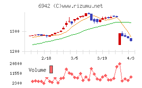 ソフィアホールディングスチャート