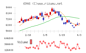 日本アビオニクスチャート