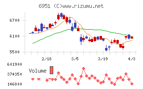 日本電子チャート