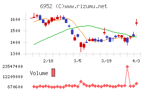 カシオ計算機チャート