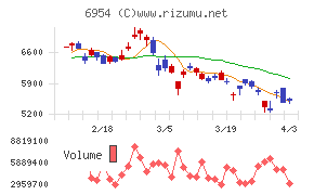 ファナックチャート