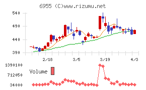 ＦＤＫチャート