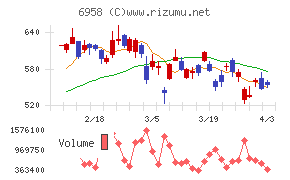 日本ＣＭＫチャート
