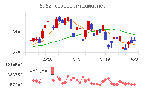 大真空チャート