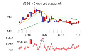 サンコーチャート