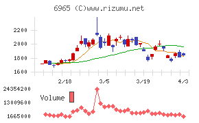 浜松ホトニクスチャート