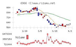 三井ハイテックチャート