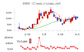 松尾電機チャート