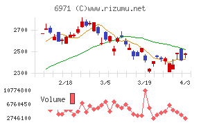京セラチャート