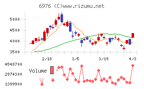 太陽誘電チャート