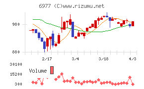 日本抵抗器製作所チャート