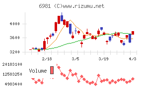 村田製作所チャート