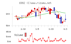 リードチャート