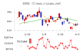 双葉電子工業チャート