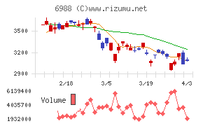 日東電工チャート