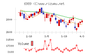 北陸電気工業チャート