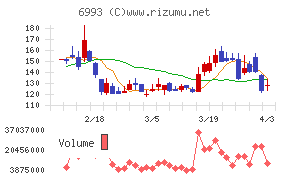 大黒屋ホールディングスチャート