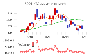指月電機製作所チャート