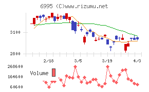 東海理化チャート